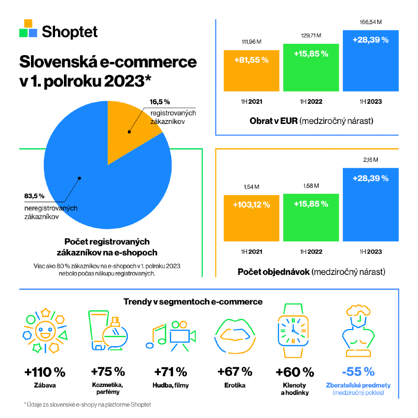 Online nákupy - prvý polrok 2023