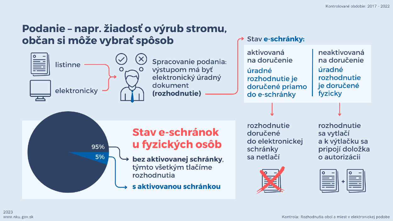 Aktívnu elektronickú schránku má v súčasnosti len 5 % fyzických osôb, ale obce a mestá musia všetky úradné rozhodnutia spravovať elektronicky. V kontrolovaných samosprávach bola takmer polovica rozhodnutí o miestnych daniach a poplatkoch ešte minulý rok doručená listom „po starom“, teda v rozpore so zákonom o e-Governmente. (viď tab.)