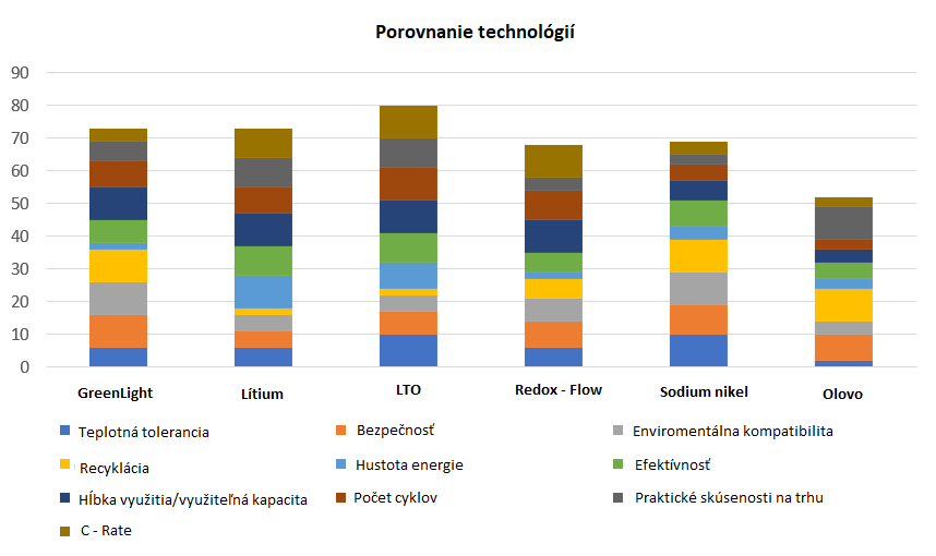 Skladovanie a výroba elektrickej energie z obnoviteľných zdrojov.