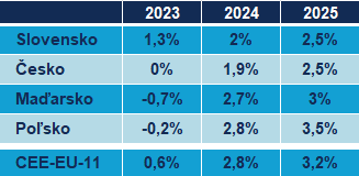 Očakávaný rast reálneho HDP na vybraných trhoch regiónu strednej a východnej Európy.