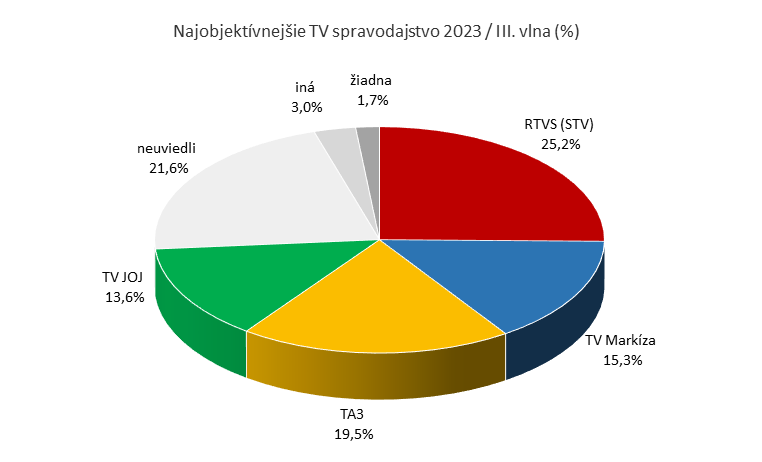 najobjektívnejšie TV spravodajstvo 2023 / III. vlna (%)