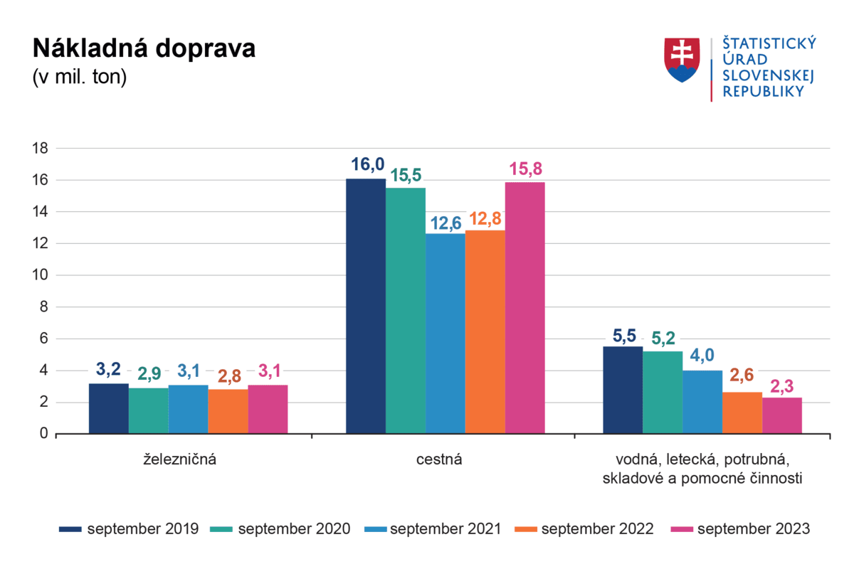 Nákladná doprava v septembri 2023 prepravila najviac tovaru za posledných 14 mesiacov.