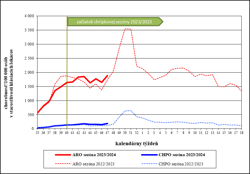 Chorobnosť na akútne respiračné ochorenia a chrípku a chrípke podobné ochorenia v Slovenskej republike v chrípkových sezónach 2022/2023 a 2023/2024.