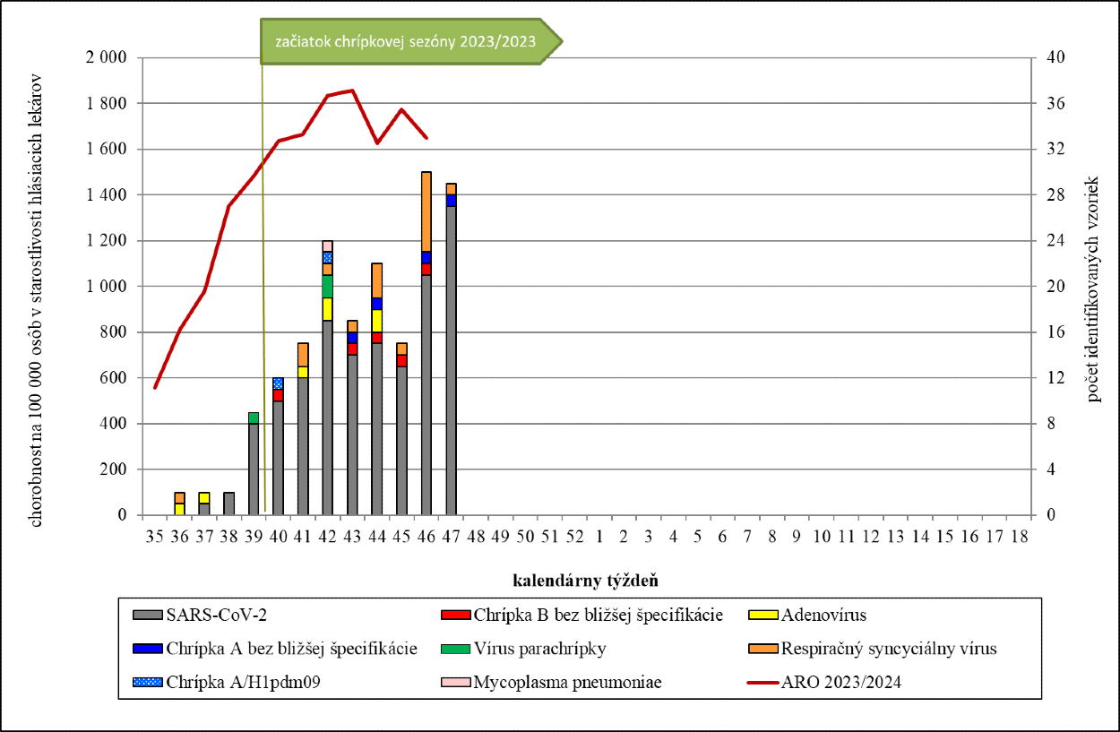 Chorobnosť na akútne respiračné ochorenia a identifikované etiologické agensy v Slovenskej republike v chrípkovej sezóne 2023/2024