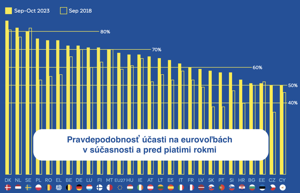 Pravdepodobnosť účasti na eurovoľbách v súčasnosti a pred piatimi rokmi.