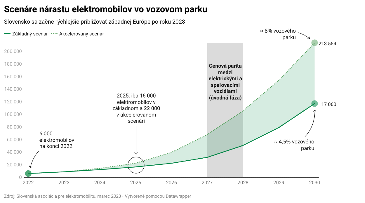 Scenáre nárastu elektromobilov vo vozovom parku.