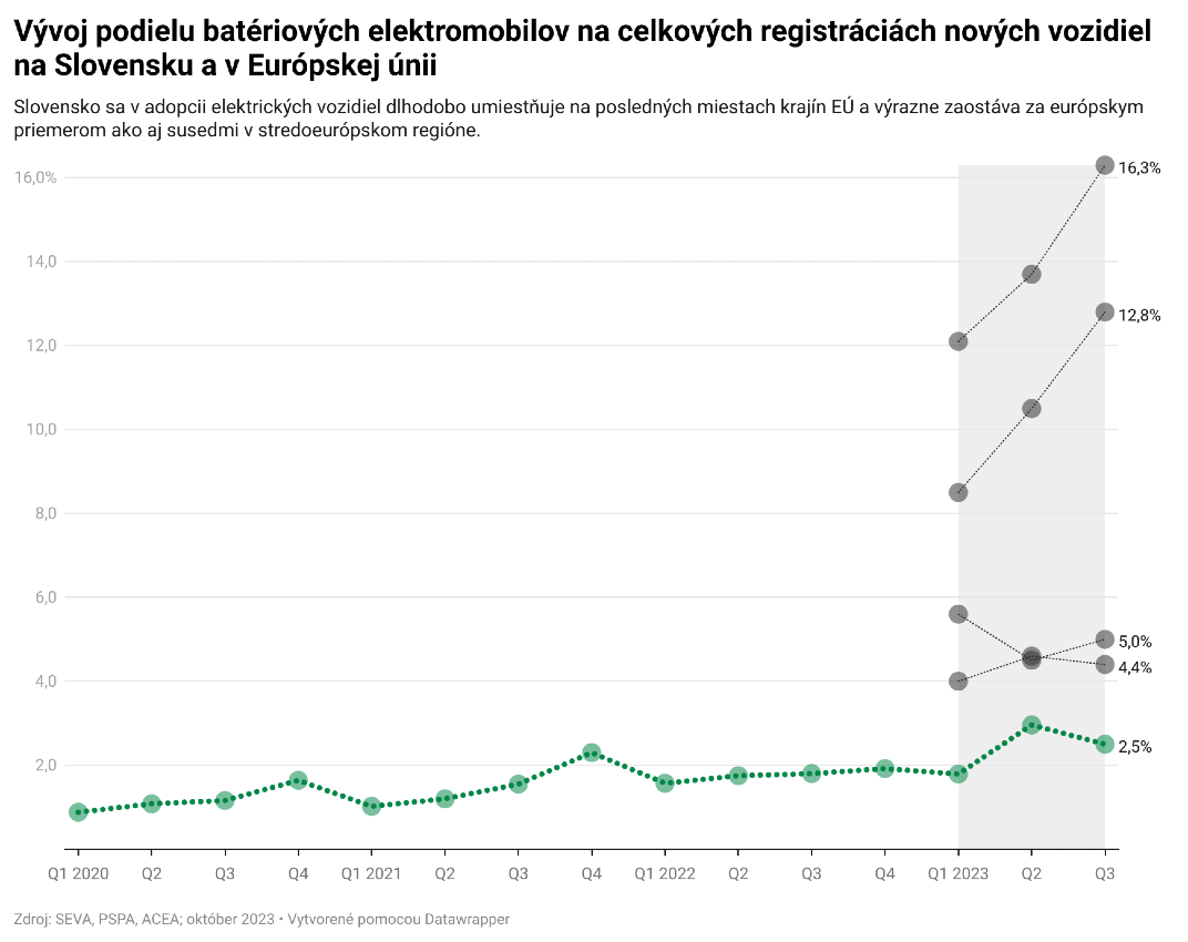 Vývoj podielu batériových elektromobilov na celkových registráciách nových vozidiel na Slovensku a v Európskej únii.