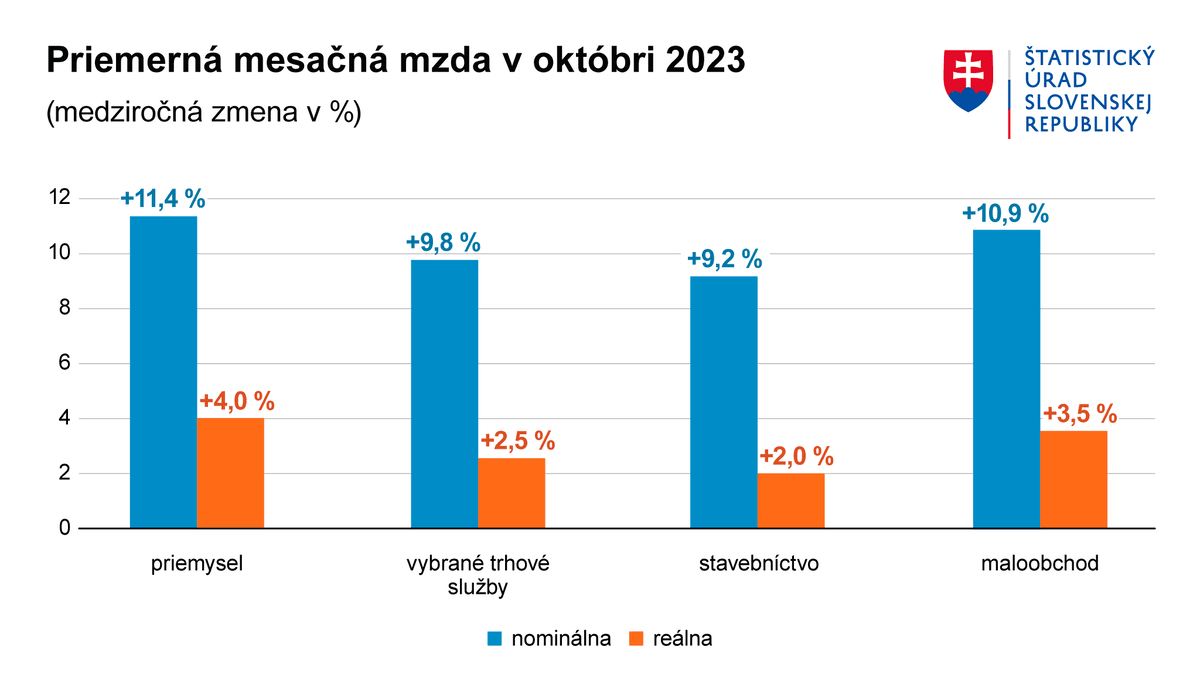 graf priemernej mesačnej mzdy na Slovensku v októbri 2023