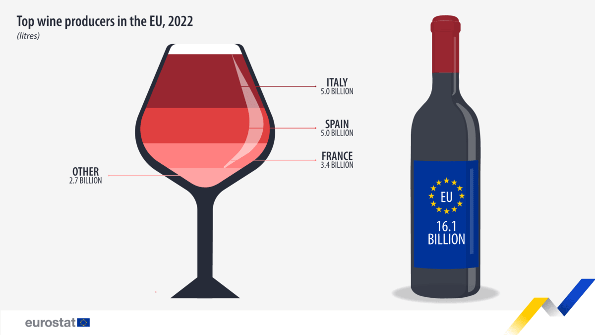 Top producenti vína v Európe v roku 2022