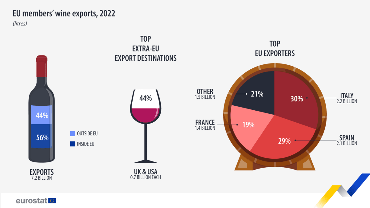 export vína členov EÚ v litroch z roku 2022