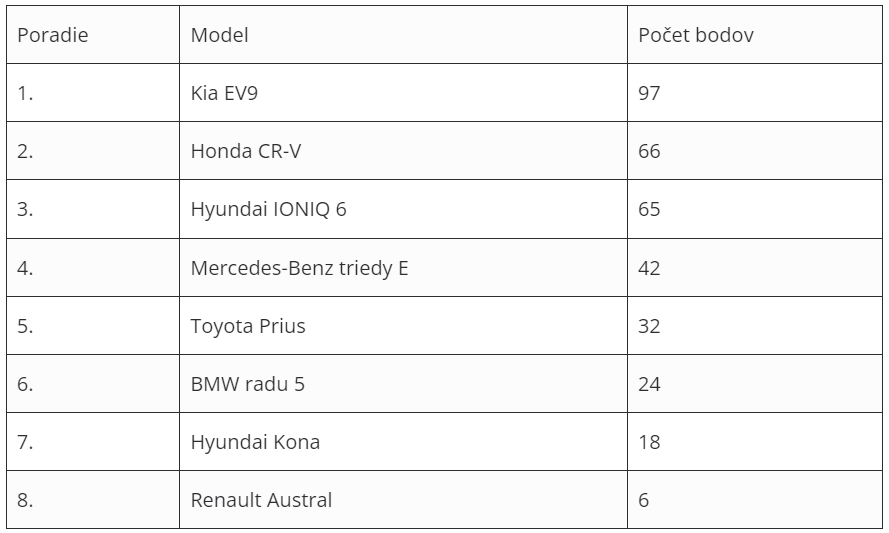 Oficiálne výsledky Auto roka 2024 v Slovenskej republike