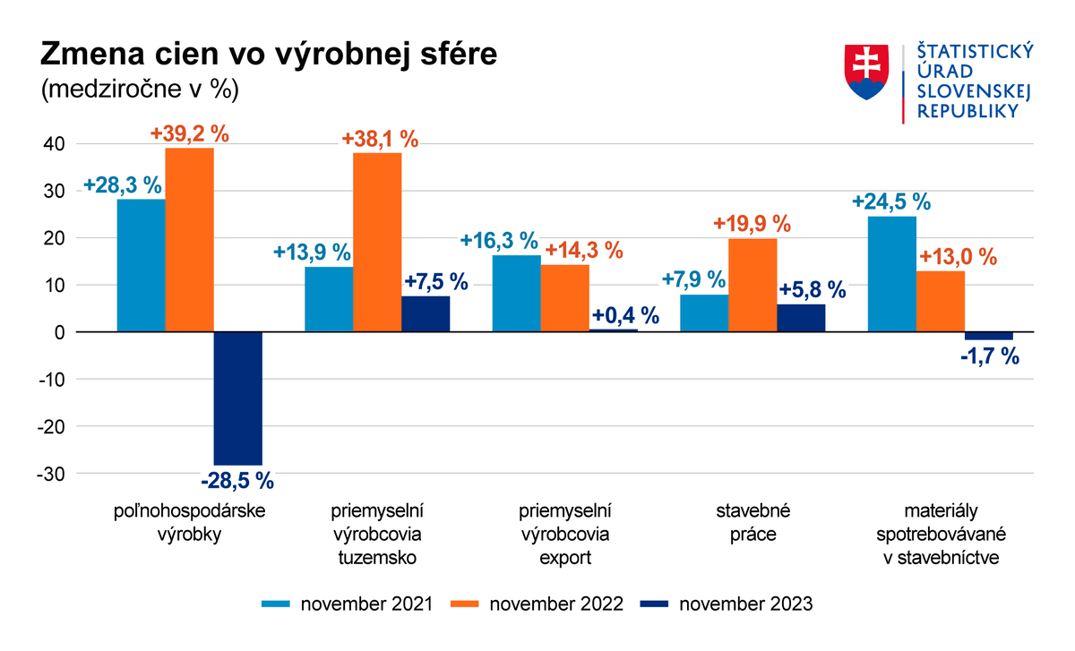 Graf zmeny cien vo výrobnej sfére za obdobie november 2021 až november 2023.