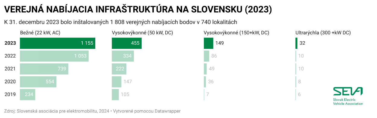 Grafy verejnej nabíjacej infraštruktúry na Slovensku v roku 2023