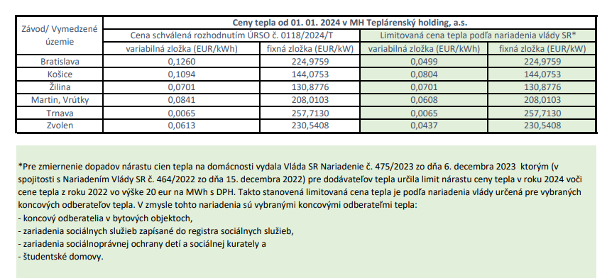 MHTH dodáva teplo za znížené, respektíve limitované, ceny všetkým vybraným koncovým odberateľom definovaným nariadením, ostatným odberateľom dodáva teplo za ceny schválené ÚRSO (viď tabuľka).