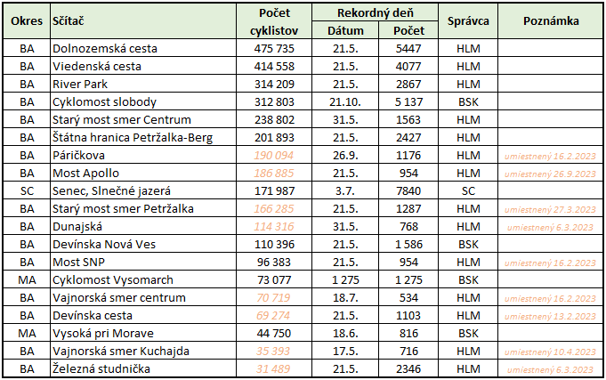 Údaje z automatických sčítačov cyklistov v roku 2023 v Bratislavskom kraji