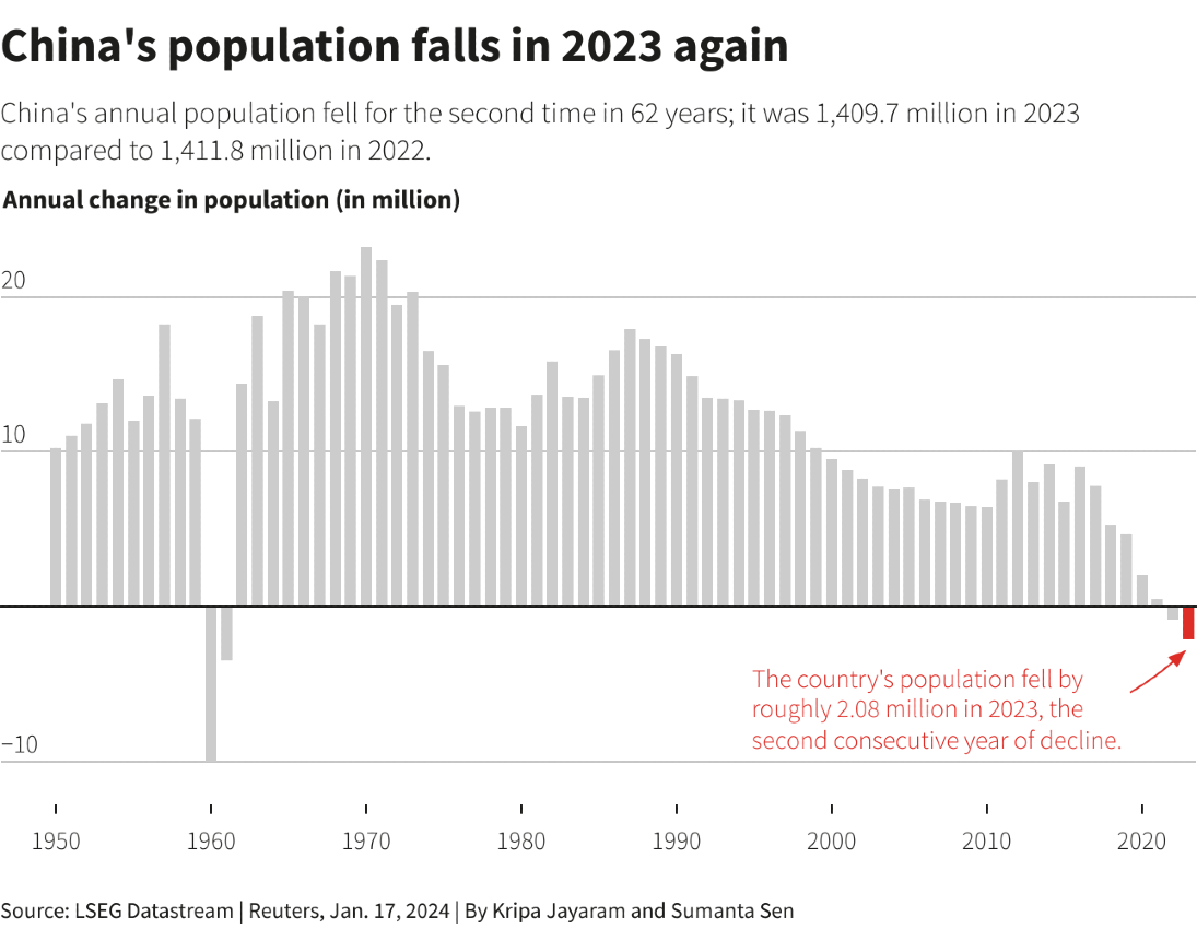 Populácia Číny zaznamenala pokles opäť aj v roku 2023.