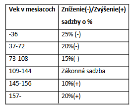 tabuľka zvýšenia / zníženia sadzby z dane z motorových vozidiel