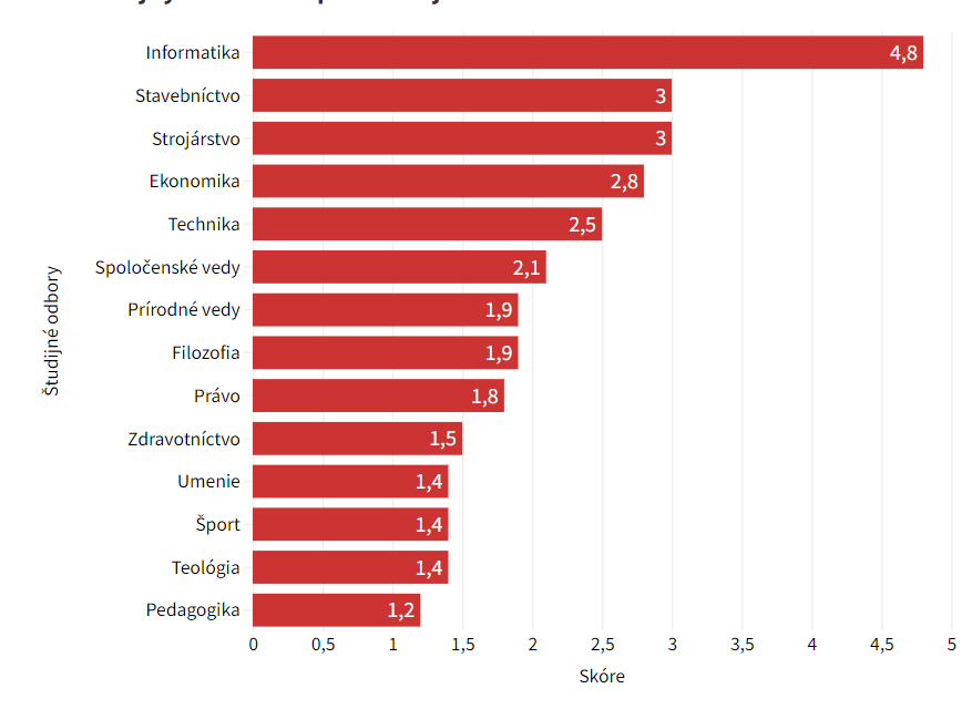 Skóre študijných odborov podľa záujmu firiem o absolventov