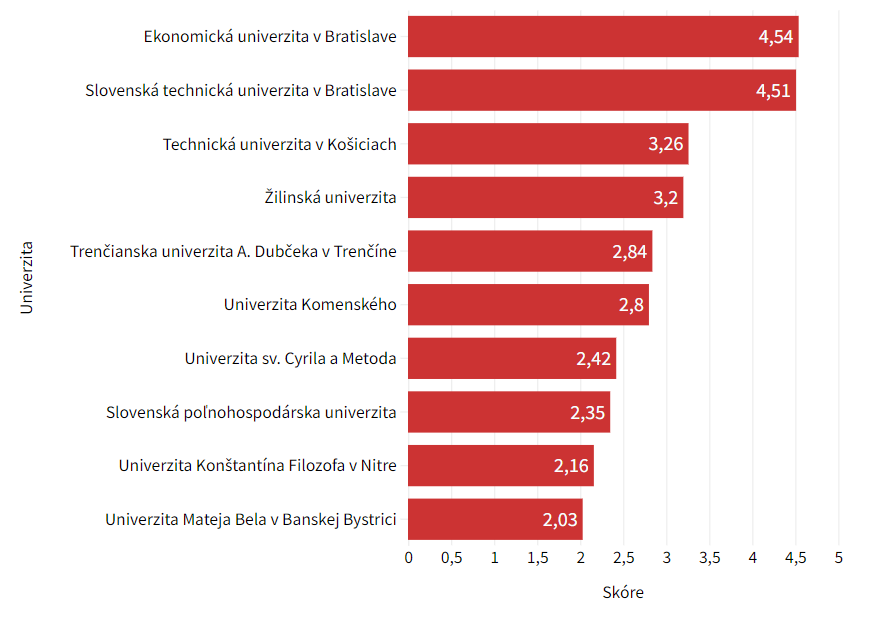 Rebríček univerzít podľa záujmu firiem o absolventov.