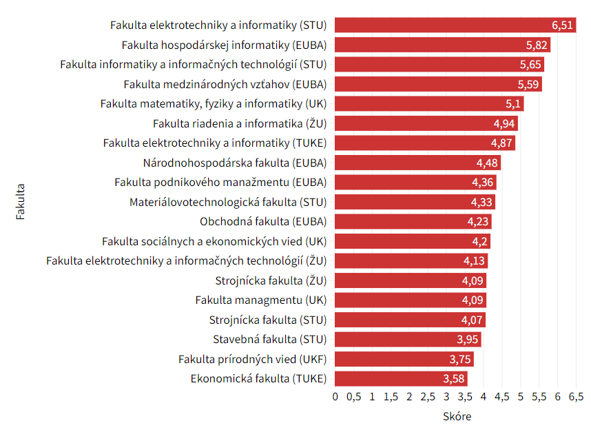 Rebríček fakúlt podľa záujmu firiem o absolventov.