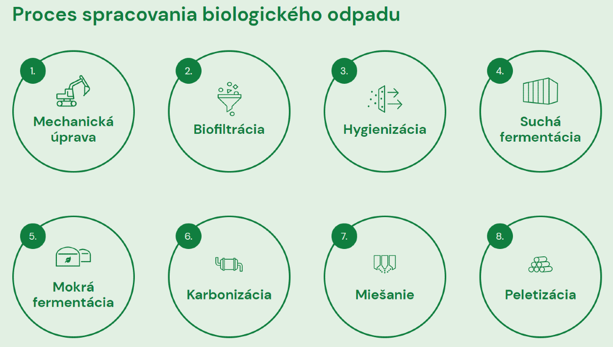 Proces spracovania biologického odpadu