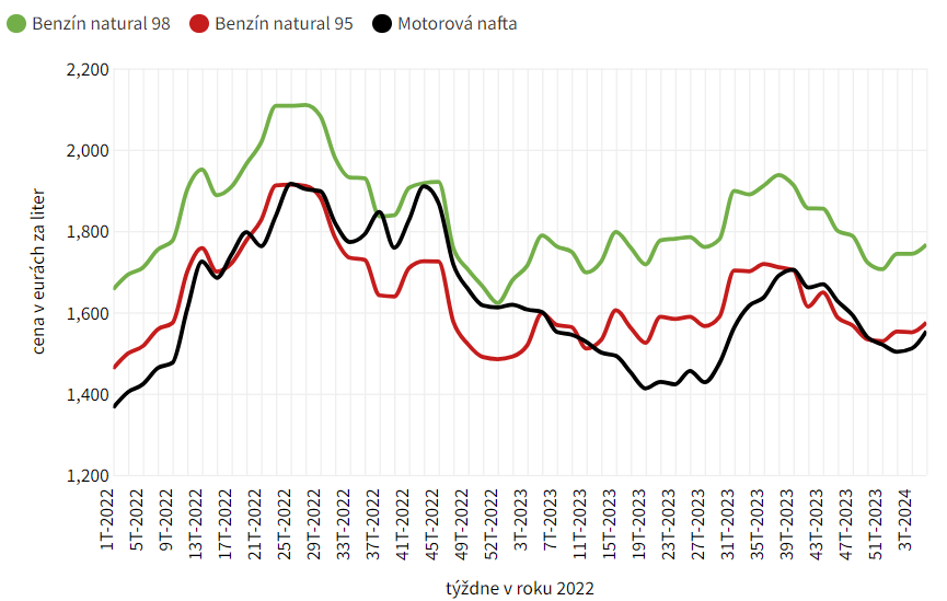 priemerné ceny pohonných látok