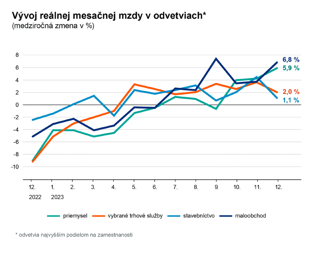 Vývoj reálnej  mesačnej mzdy v odvetviach.