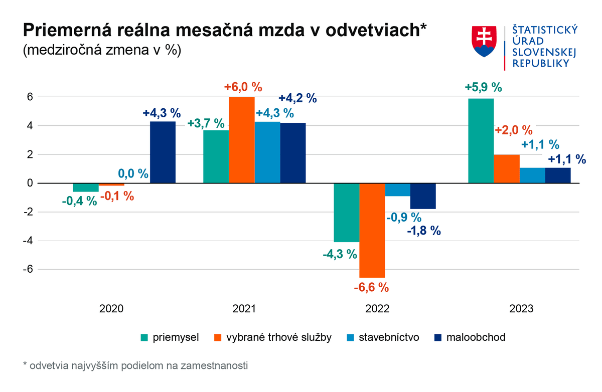 Priemerná mesačná mzda v odvetviach.