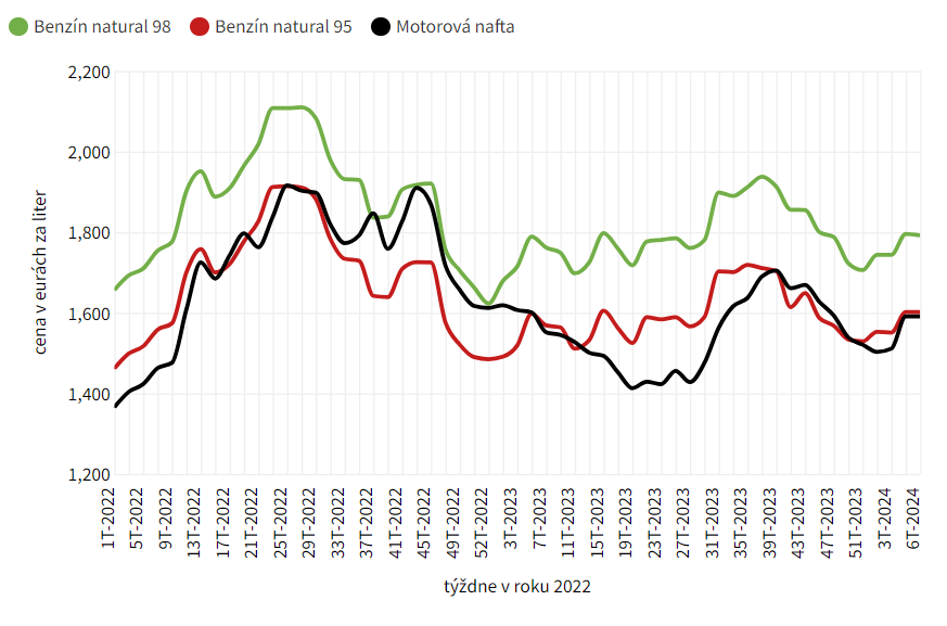 Priemerné ceny pohonných látok.