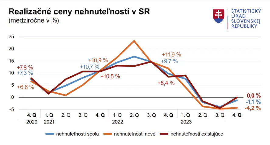 Realizačné ceny nehnuteľností v SR.