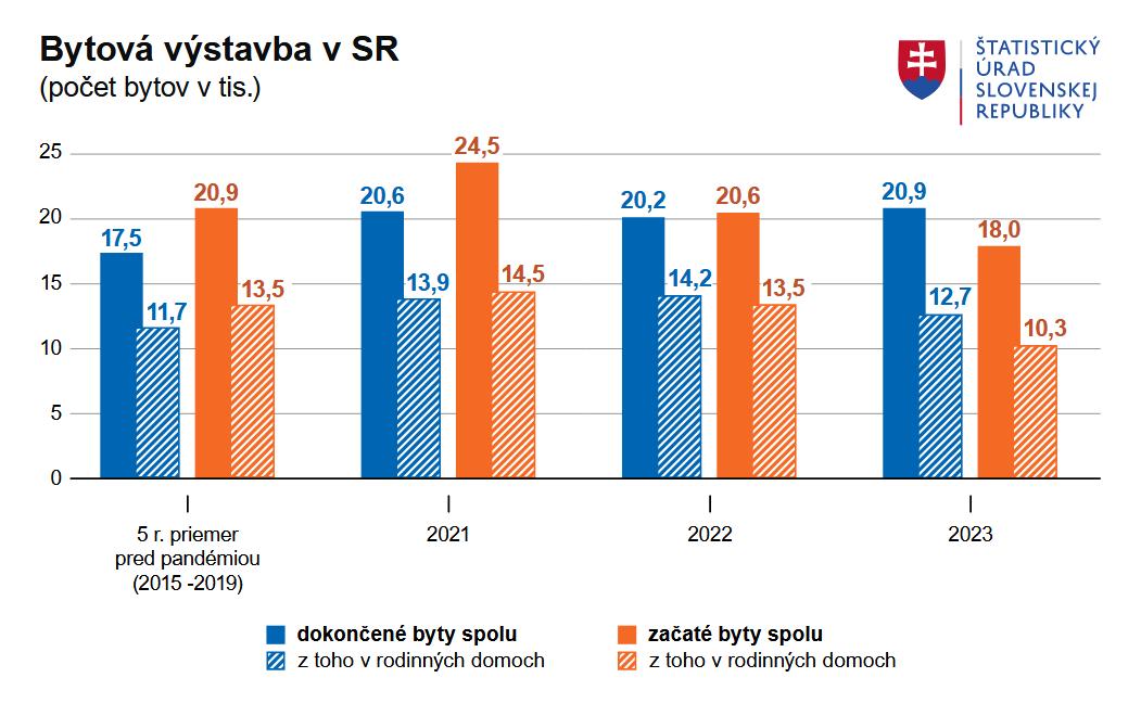 bytová výstavba v SR