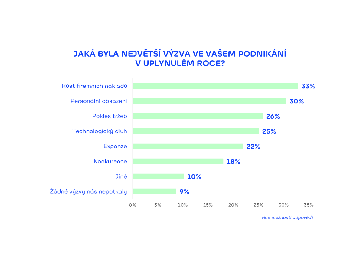 Graf - aká bola najväčšia výzva vo vašom podnikaní za minulý rok?