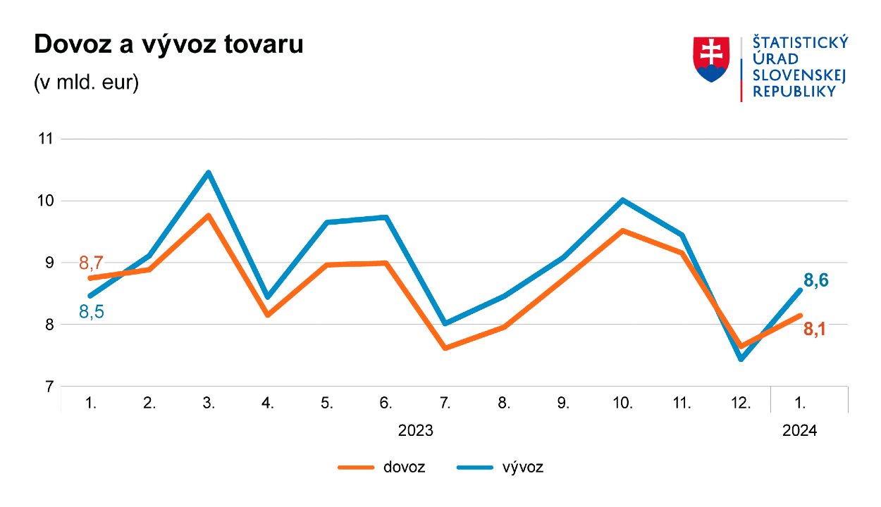 Dovoz a vývoz tovaru.