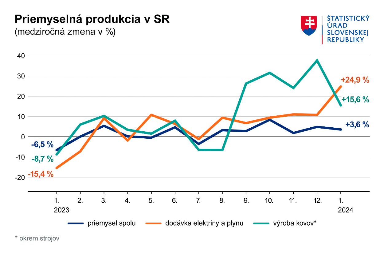 Priemyselná produkcia v SR (medziročná zmena v %)