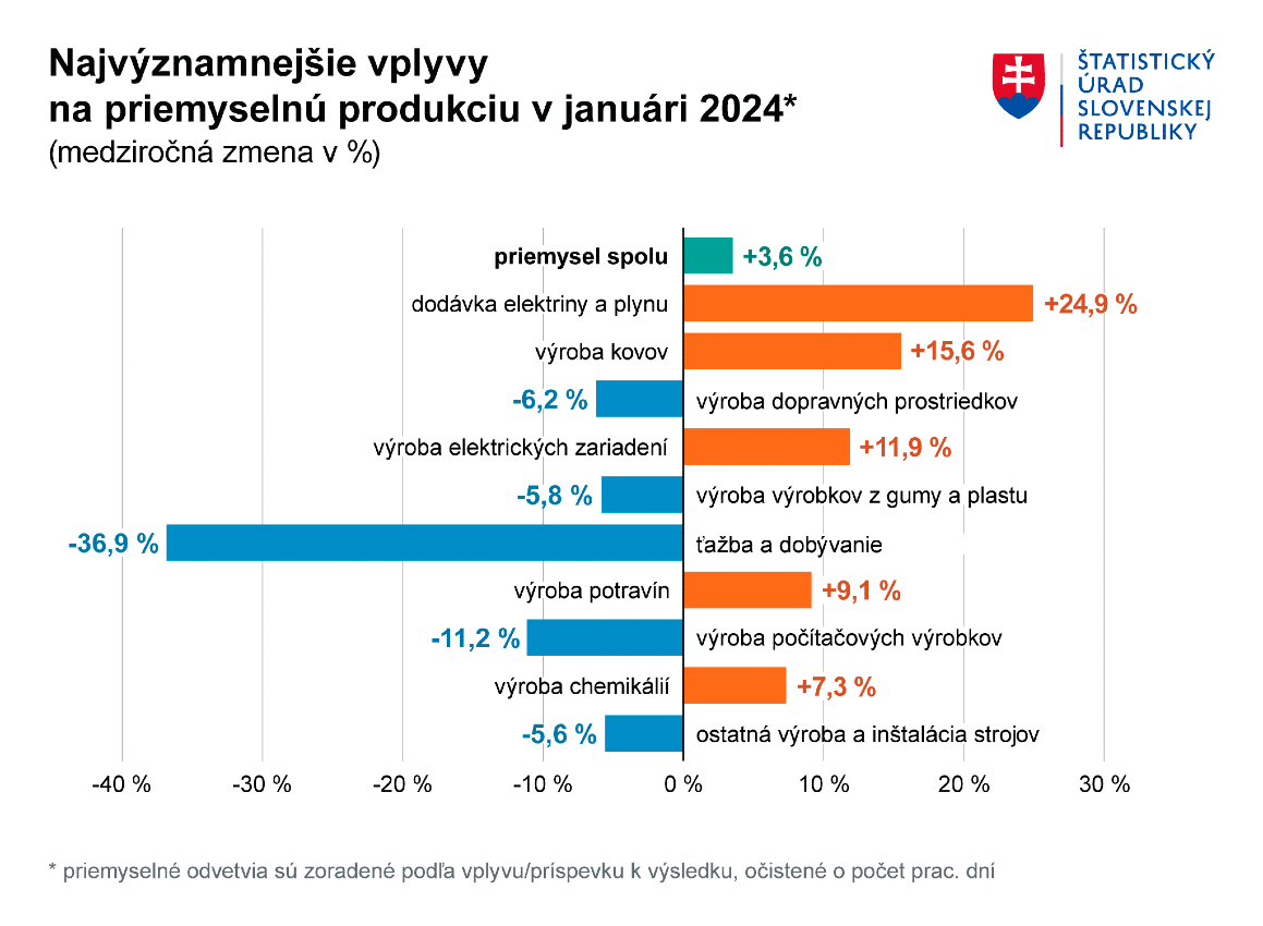 Najvýznamnejšie vplyvy na priemyselnú produkciu v januári 2024 (medziročná zmena v %).