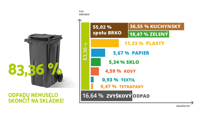 Vytriedený odpad šetrí samosprávam financie.