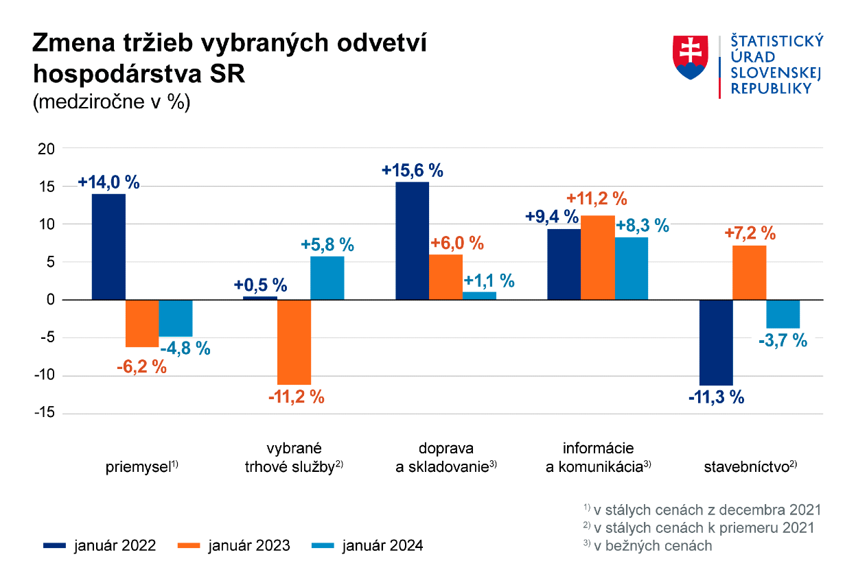 Zmena tržieb vybraných odvetví hospodárstva SR.