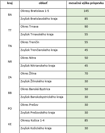 Navrhovaná výška regionálneho príspevku.