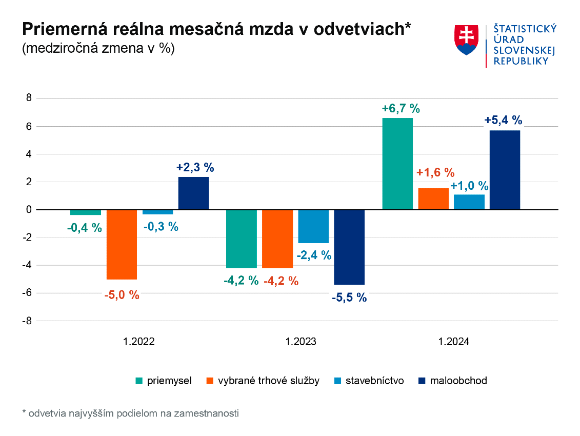 Priemerná reálna mesačná mzda v odvetviach.