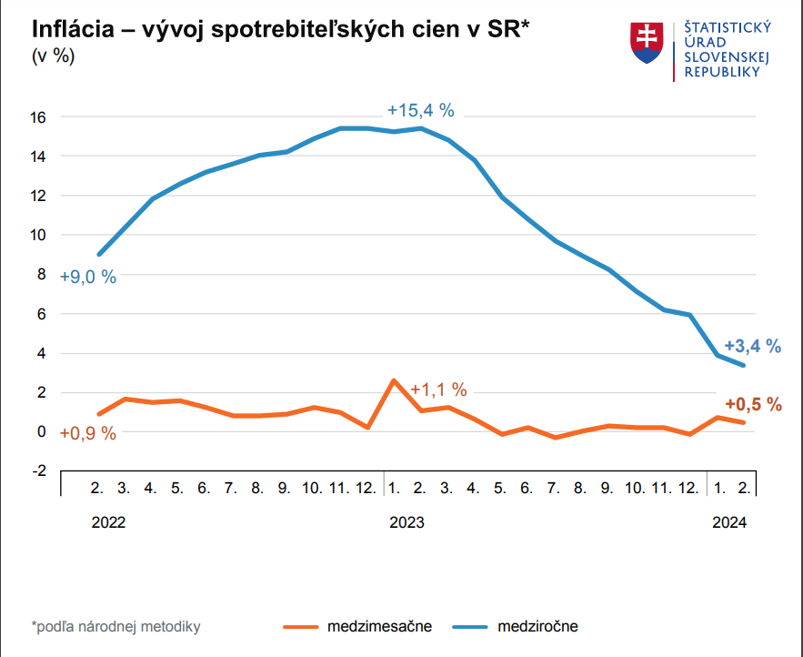 Inflácia - vývoj spotrebiteľských cien v SR