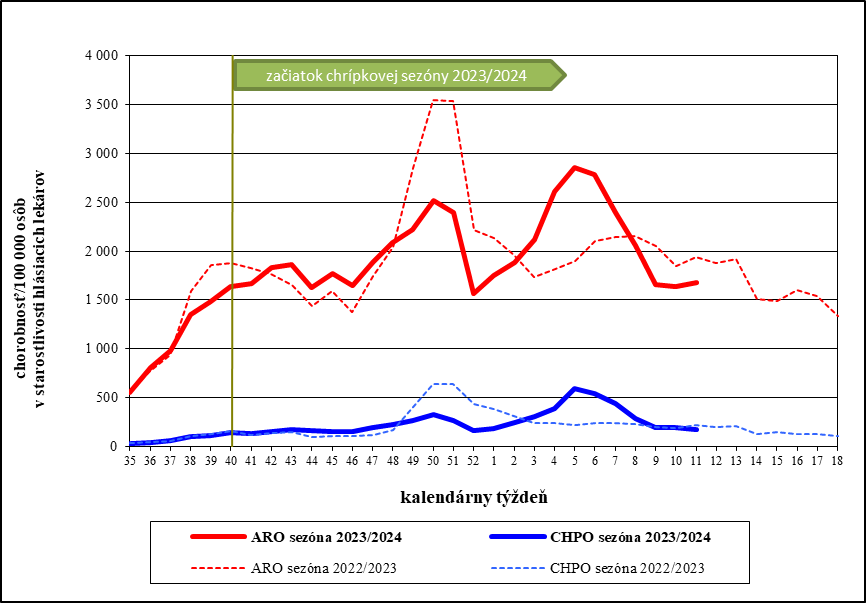 Chorobnosť na akútne respiračné ochorenia a chrípku a chrípke podobné ochorenia v Slovenskej republike v chrípkových sezónach 2022/2023 a 2023/2024.