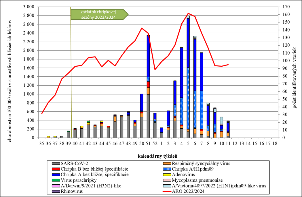 Chorobnosť na akútne respiračné ochorenia a identifikované etiologické agensy v Slovenskej republike v chrípkovej sezóne 2023/2024.