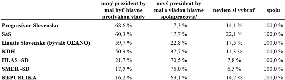 Má byť prezident hlavne protiváhou vlády alebo má hlavne s vládou spolupracovať?