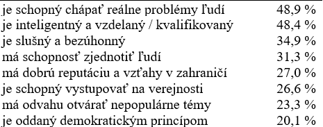 Aké vlastnosti má mať podľa vás kandidát, ktorý sa stane prezidentom Slovenskej republiky?