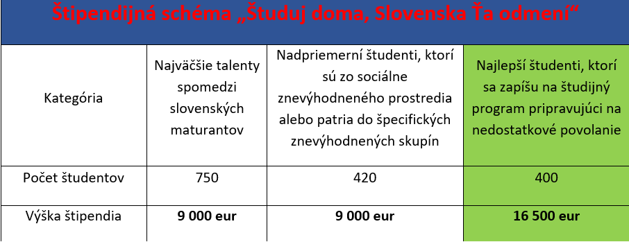 Štipendijná schéma „Študuj doma, Slovensko Ťa odmení“