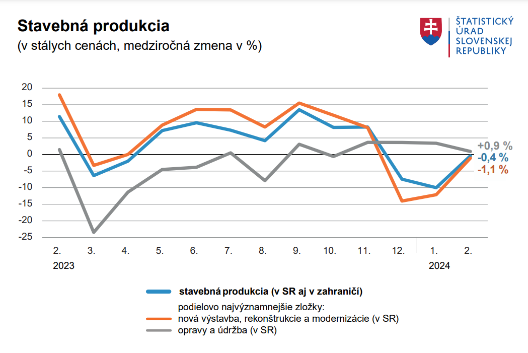 Graf - stavebná produkcia