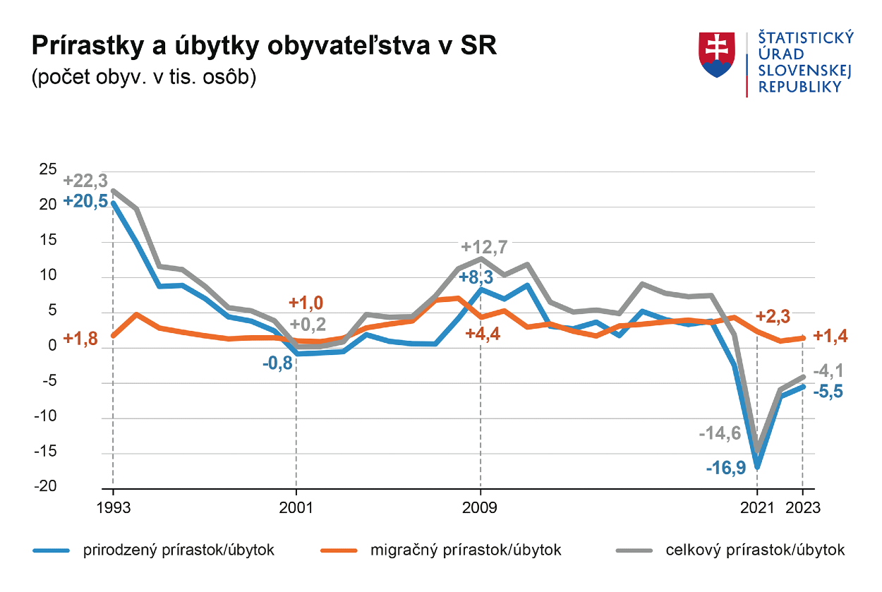 Graf - prírastky a úbytku obyvateľstva na Slovensku.