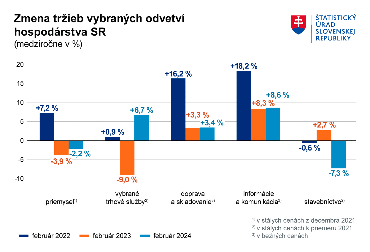 Graf - zmena tržieb vybraných odvetví hospodástva SR