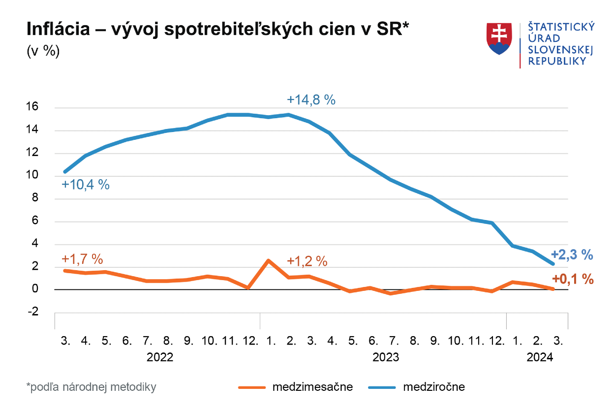 Inflácia vývoj spotrebiteľských cien v SR (graf).