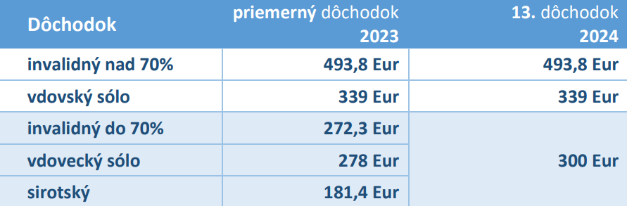 Sumy 13. dôchodkov pre rok 2024